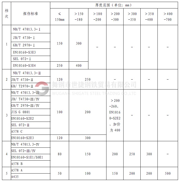 1、什么是探傷  鋼材中的探傷指的是無損探傷，就是在不損壞鋼材本體、不影響鋼材使用的情況下，利用物理方法探測(cè)鋼材的表面（肉眼無法發(fā)現(xiàn)或很難的小缺陷）和內(nèi)部的裂紋或缺陷。  舉個(gè)類似的例子講：人生病時(shí)候，要去醫(yī)院做透視、X光線拍片、或者B超檢查，鋼材內(nèi)部如果有缺陷，特別是螺旋焊接鋼管，因?yàn)楹缚p在焊接時(shí)可能存在氣孔、夾渣或裂紋等缺陷，就像人生病時(shí)身體里面有瘤、增生物等一樣，依靠鋼材的探傷手段進(jìn)行檢驗(yàn)，可以發(fā)現(xiàn)肉眼在外面看不到的東西。    2、探傷全名是什么？  探傷的全名應(yīng)該叫無損檢驗(yàn)。其具體又分為：射線探傷、超聲探傷、磁粉檢驗(yàn)、著色探傷，渦流探傷等。其中射線探傷又分為X光探傷（和醫(yī)用的是一樣的，但是強(qiáng)度要遠(yuǎn)遠(yuǎn)大于醫(yī)用的X光機(jī)，所以危害遠(yuǎn)大于醫(yī)用儀器）和γ源探傷。超聲波探傷也就是A型超聲波探傷，而醫(yī)院用的B超是B型超聲波。    3、鋼材探傷常指的是？  鋼材交易中的探傷可能多是指射線和超聲探傷。